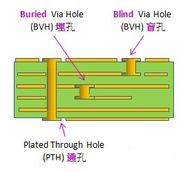 電路板通孔、埋孔、盲孔結構圖