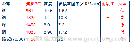 MLCC內外電極材料