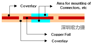 FPC結構—單面板及單銅雙做-深圳宏力捷