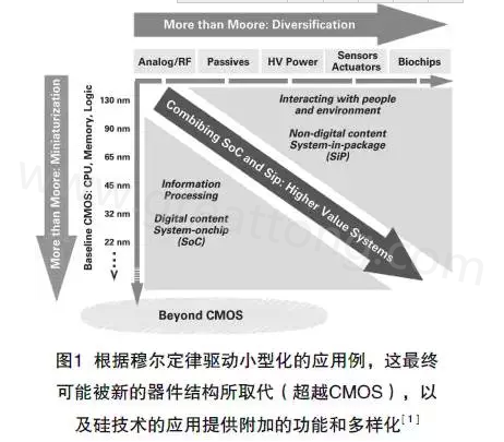 本文介紹最近ALV HDI技術在量產上面臨的挑戰及進展，以滿足其在電子封裝領域批量，可靠、價格上有競爭力的需求-深圳宏力捷