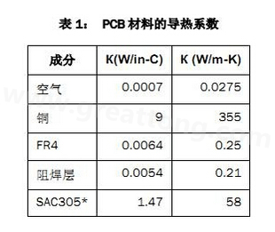 該PCB主要由FR4電路板材料和銅組成，另有少量焊料、鎳和金。表1列出了主要材料的導(dǎo)熱系數(shù)-深圳宏力捷