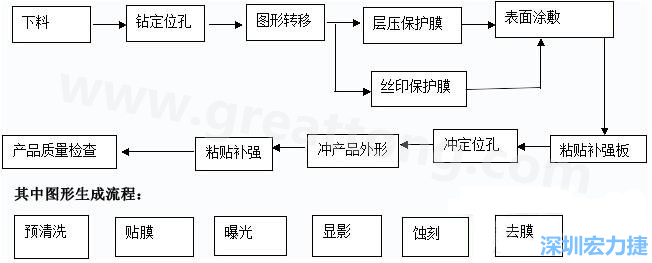 FPC線路板主要分為單面和雙面及多層線路板，雙面線路板是從單面板發(fā)展起來(lái)的產(chǎn)品，單面FPC板的生產(chǎn)流程如下