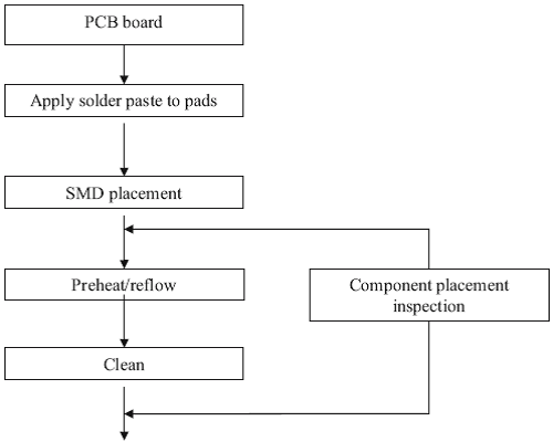 SMD電路板生產過程