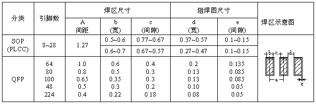 SOP、QFP焊盤圖形設計尺寸