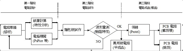 原型電路開發之步驟