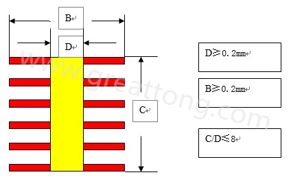 通孔設計要求