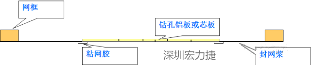 由于此工藝采用塞孔固化能保證HAL后過孔不掉油、爆油，但HAL后，過孔藏錫珠和導通孔上錫難以完全解決，所以許多客戶不接收