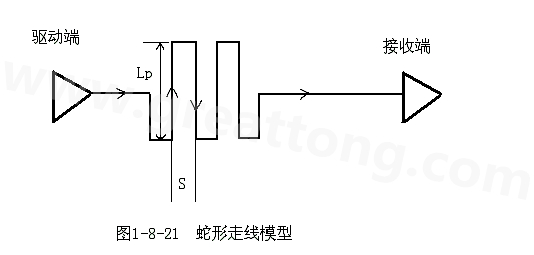 設計者首先要有這樣的認識：蛇形線會破壞信號質量，改變傳輸延時，布線時要盡量避免使用。