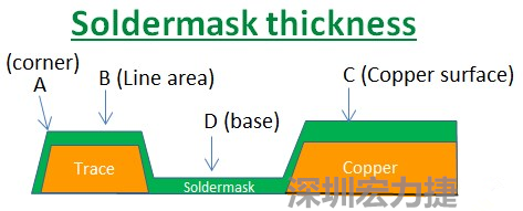 PCB_Soldermask_thickness 因為大多數(shù)的PCB板廠都使用刮刀及網(wǎng)版將防焊綠漆印刷于電路板上，但如果你仔細看電路板，會發(fā)現(xiàn)電路板的表面可不是你想像的那么平整，電路板的表面會有銅箔線路(trace)，也會有大面積的銅面，這些浮出電路板表面的銅箔實際上或多或少會影響綠漆印刷的厚度，而且因為刮刀的影響，在線路轉角（Trace corner, B）的位置有時候會特別薄。