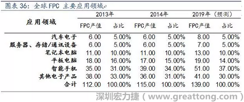 近年來幾乎所有高科技電子產品都大量采用FPC產品，如智能手機，平板電腦，可穿戴設備，智能汽車，醫療監護設備，液晶顯示，VR/AR等。