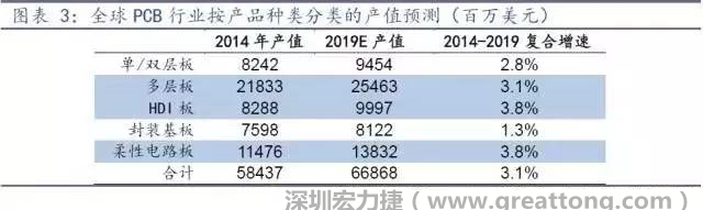 據(jù)Prismark 2015年發(fā)布的數(shù)據(jù)，全球PCB產(chǎn)值中占比最大的3類產(chǎn)品依次為多層板、柔性電路板、HDI板，其產(chǎn)值增速亦領先。