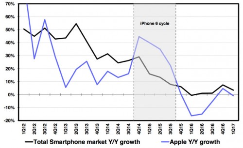 定價過高將可能影響iPhone 8銷量