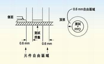 測試探針周圍的凈空的取決于組裝制程。探針周圍凈空必須保持為相鄰元件高度的80％。