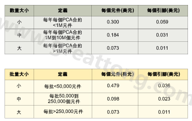 表1：平均加工成本是組裝數(shù)量的函數(shù)。表2：平均加工成本是批量的函數(shù)。表3：平均加工成本是地區(qū)差價(jià)的函數(shù)。