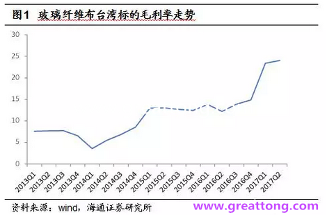 玻纖布：Q2景氣度下滑，7月份創(chuàng)歷史同期新高，預(yù)計下半年再度走高，股價反應(yīng)明顯。