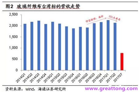 玻纖布：Q2景氣度下滑，7月份創(chuàng)歷史同期新高，預(yù)計下半年再度走高，股價反應(yīng)明顯。