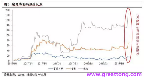 玻纖布：Q2景氣度下滑，7月份創(chuàng)歷史同期新高，預(yù)計下半年再度走高，股價反應(yīng)明顯。