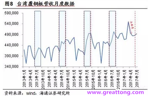 覆銅板：7月環(huán)比提升,Q3歷史出貨旺季，上游拉動下景氣度有望進(jìn)一步提升。