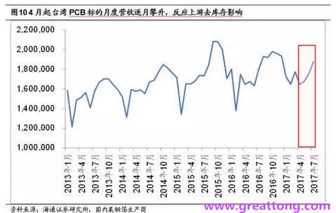 PCB：Q2收入逐月走強，臺系業(yè)績與大陸形成對比