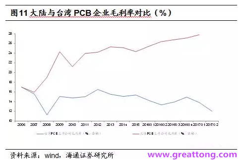 PCB：Q2收入逐月走強，臺系業(yè)績與大陸形成對比