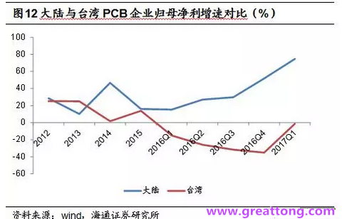 PCB：Q2收入逐月走強，臺系業(yè)績與大陸形成對比