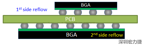 為什么SMT工程師不喜歡有雙面BGA的PCB設(shè)計(jì)？