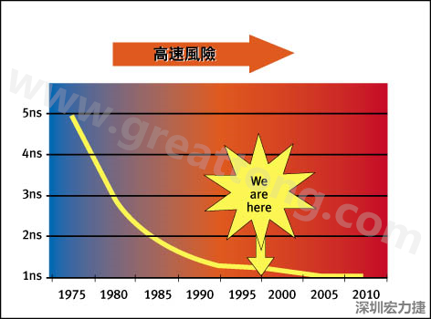 圖1：大約每隔三年電晶體門長度就會縮短，而其相應(yīng)的開關(guān)速率會成長約30%