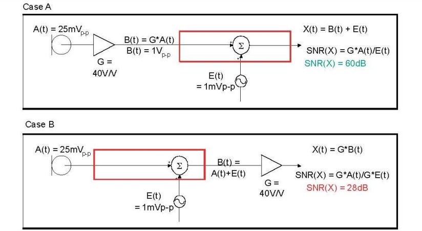 在 A 例當中，訊號在訊號線穿過電路板，并藕合雜訊前，于鄰近麥克風的位置被擴大，造成 60dB 的系統 SNR。在 B 例當中，訊號是在訊號線穿過電路板，藕合雜訊之后被擴大，造成只有 28dB 的系統 SNR。