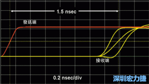 受擾線上訊號的到達時間與模擬條件有關(guān)