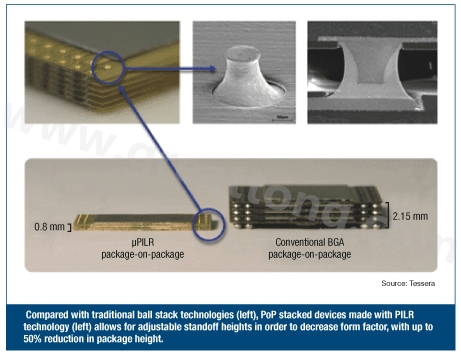 圖3：與傳統球閘堆迭技術(左)相較，采用PILR技術(左)封裝層迭(PoP)堆迭元件允許微調相對高度以減小外形尺寸，封裝高度最多可減小50%。