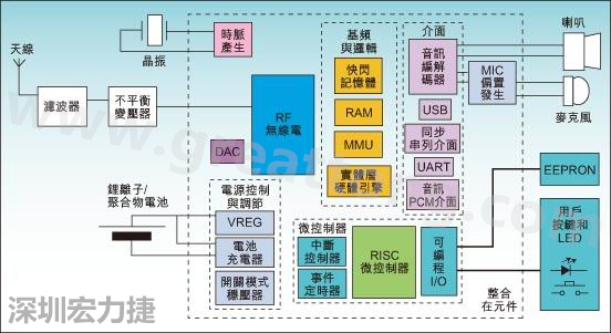 圖1：通用耳機(jī)參考設(shè)計(jì)功能結(jié)構(gòu)圖。