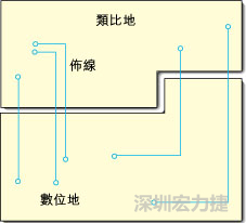  圖1：信號線跨越分割地之間的間隙。電流的返回路徑是什么？