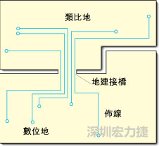 圖2：類比地和數位地之間實現單點連接，從而構成跨區域信號傳輸的連接橋。該信號連接橋將提供信號的返回電流路徑。