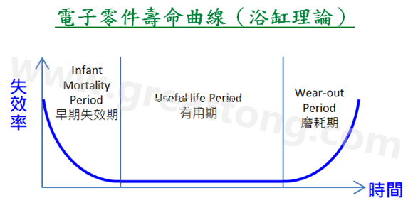 電子零件壽命曲線(浴缸理論)，何謂ESS(Environmental Stress Screening)環(huán)境應(yīng)力篩選？