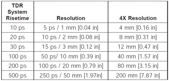 圖5：IPC-TM-650測試手冊提供的對照表