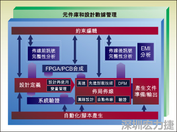 圖1：從前端到后端的一個典型整合系統設計流。