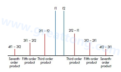 圖3：混合諧波導致不同階數(shù)的互調失真(IMD)