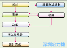 圖2：板級模擬的實(shí)際設(shè)計(jì)流程。