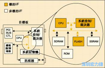 圖4：測試實(shí)例的功能塊包括PCI匯流排控制器、裁決器和訊框器/解訊框器。