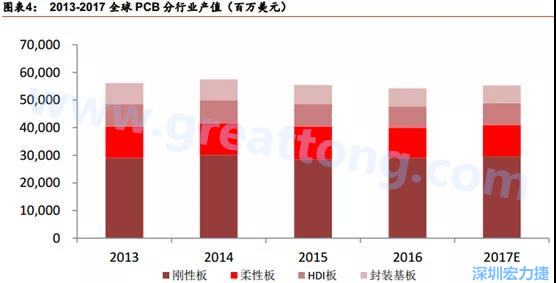 根據 Prismark 的預計，從 2016-2021 年 6 年復合增長率來看，增速最高的是柔性板 3%，其次是 HDI 板 2.8%，多層板 2.4%，單/雙面板 1.5%，封裝基板 0.1%。 需求偏重高階產品， FPC、 HDI 板、多層板增速領先 。