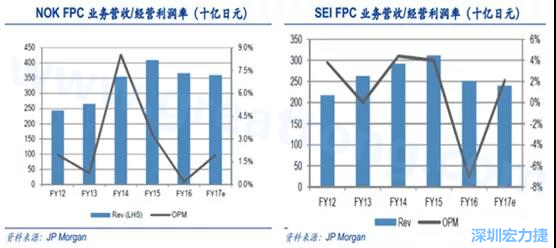  2008 年全球金融危機的沖擊，日本的電子產業傲視群雄的風光不再，海外市場需求急劇萎縮，同時日元的升值更是雪上加霜；