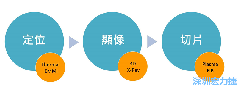 PCBA可靠度測試后，元件高電阻值異常，失效點如何找？