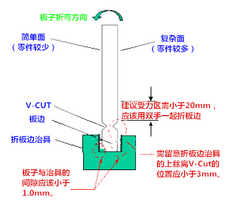 切割成單板(de-panel)時所產生的應力