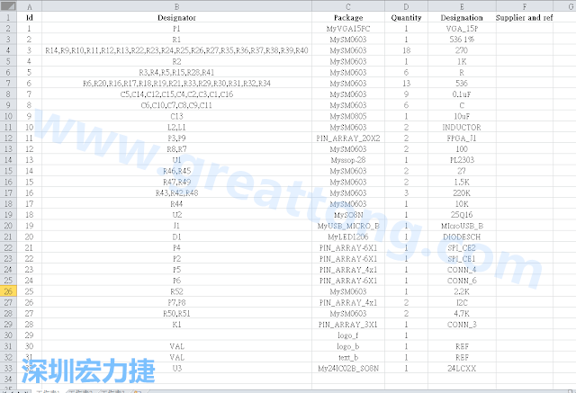 按"下一步"完成后，此Excel 檔就是一個(gè)標(biāo)示清楚的BOM零件清單了， 有規(guī)格、數(shù)量及用在那裡 (Ref)。如果再新增一欄Price ，加總所有 Quantity x Price， 就可以算出 BOM Cost 了。