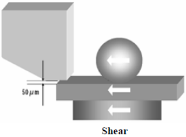 這份報告基本上采用了推力(Shear-test)及拉力(Pull-test)兩種測試方法，但深圳宏力捷這里只取其推力的報告，有興趣的讀者可以在網(wǎng)絡(luò)上找一下這份原文的報告，而這里的推力實際為錫球側(cè)向的剪切力(Shear)，如左圖的測試方法。