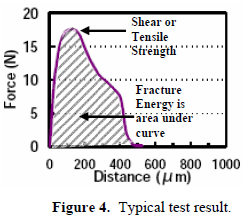 這份報告卻是以錫球的「破裂強度(Fracture Energy)」來計算其焊接強度的，因為當(dāng)最大剪切力出現(xiàn)時錫球還不一定整顆完全掉落下來，有些可能只是裂開一部分，但推力的最大值已經(jīng)求出，所以僅計算最大剪切力來代替焊錫強度會有點失真，應(yīng)該要計算其整個剪切力與距離所形成的封閉區(qū)域面積（上圖）才比較能代表焊接強度。