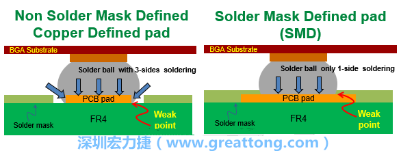 你知道什么是SMD(Solder-Mask Defined)與NSMD(Non-Solder-Mask-Defined)焊墊/焊盤設(shè)計(jì)嗎？SMD與NSMD的焊墊設(shè)計(jì)各有什么優(yōu)缺點(diǎn)？