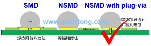 如果對PCB成本影響不大，深圳宏力捷強(qiáng)烈建議BGA的焊墊設(shè)計(jì)應(yīng)該采用NSMD+via