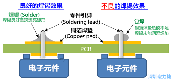 良好的焊接效果