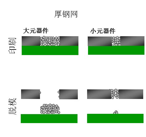 如果鋼網(wǎng)開孔面積比率達(dá)不到要求（鋼網(wǎng)太厚），就會出現(xiàn)下圖的情況